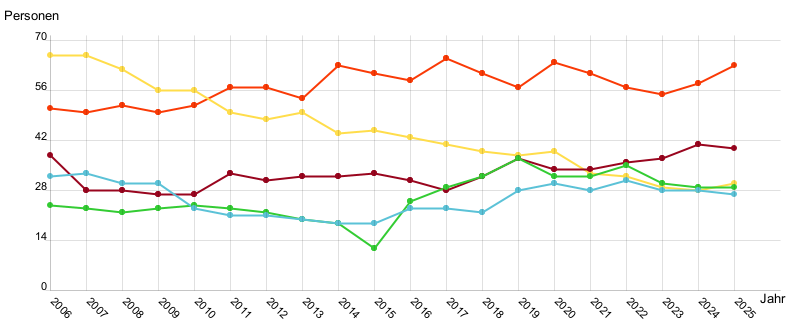 Liniendiagramm