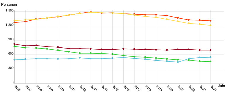 Liniendiagramm