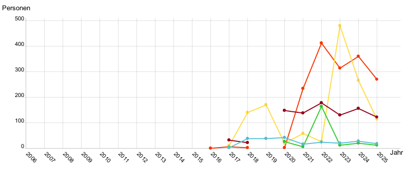 Liniendiagramm