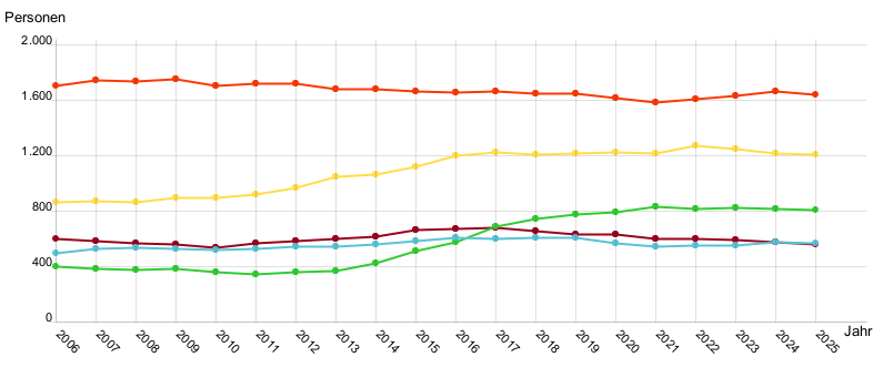 Liniendiagramm