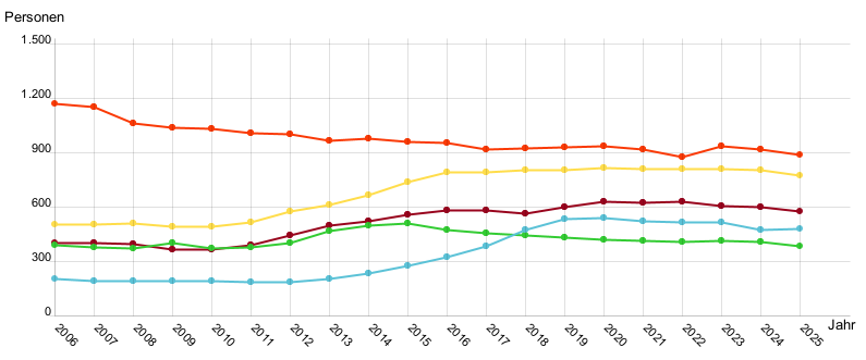 Liniendiagramm