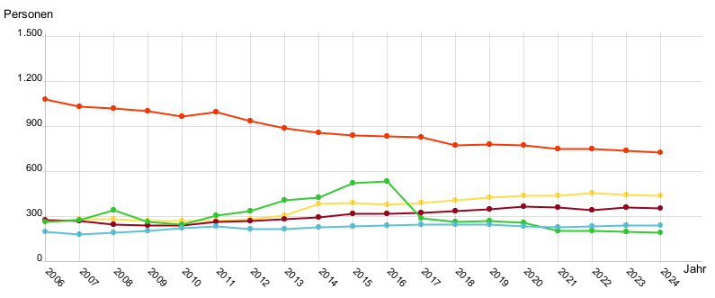 Liniendiagramm