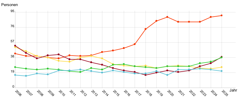Liniendiagramm