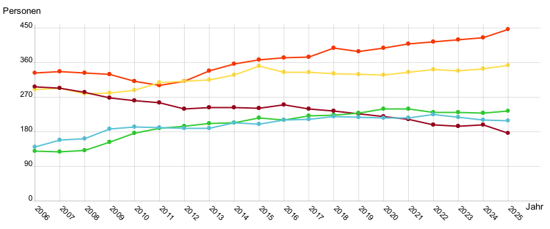 Liniendiagramm
