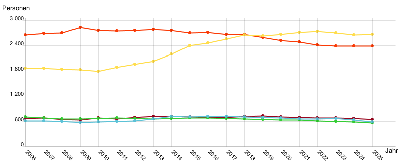 Liniendiagramm