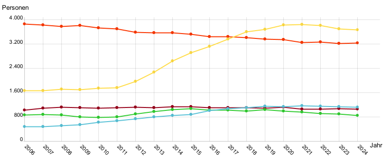 Liniendiagramm