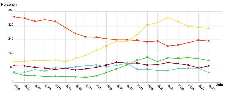 Liniendiagramm