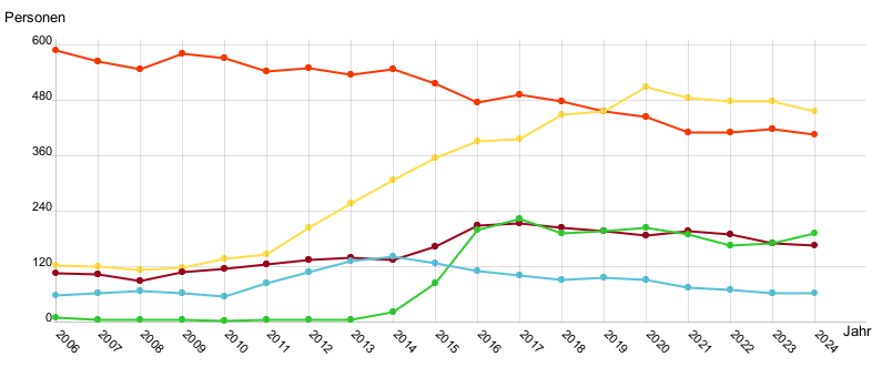 Liniendiagramm
