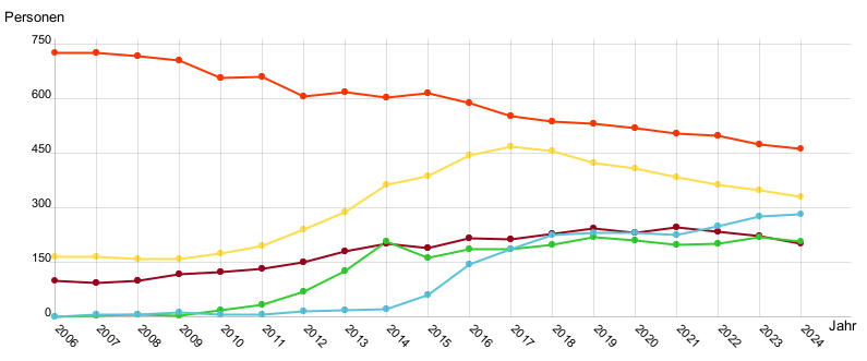 Liniendiagramm