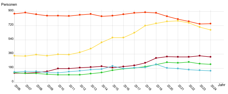 Liniendiagramm