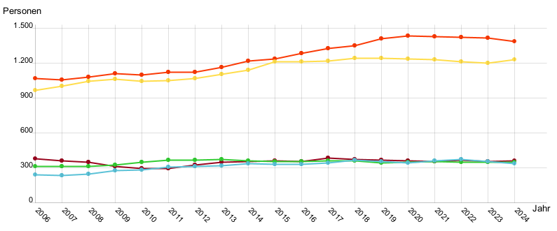 Liniendiagramm