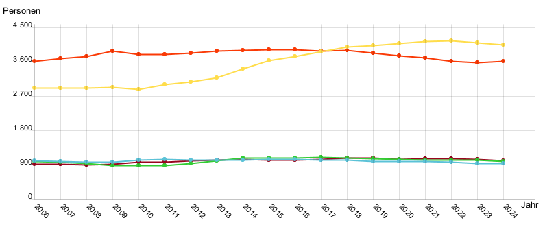 Liniendiagramm
