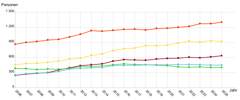 Liniendiagramm