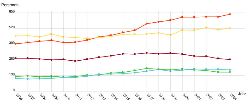 Liniendiagramm