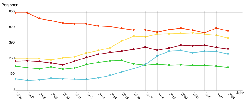 Liniendiagramm