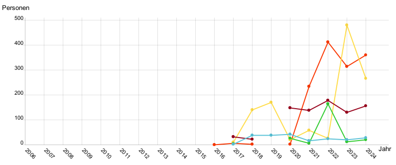 Liniendiagramm