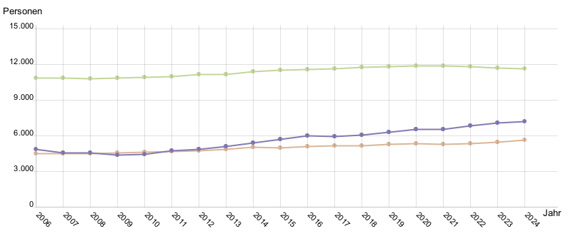 Liniendiagramm