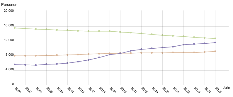 Liniendiagramm
