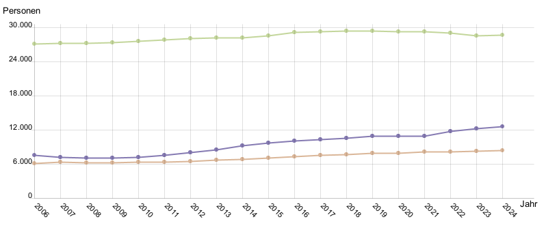 Liniendiagramm