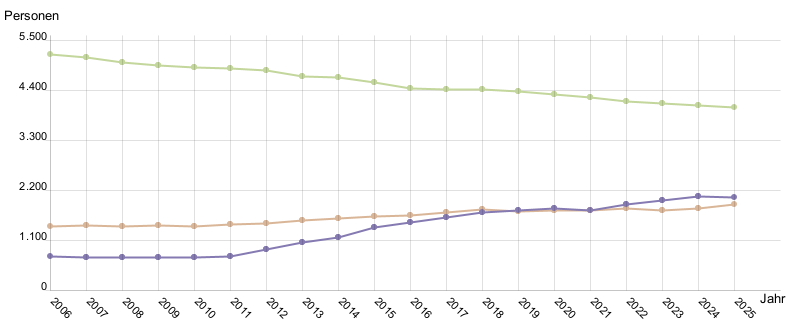 Liniendiagramm