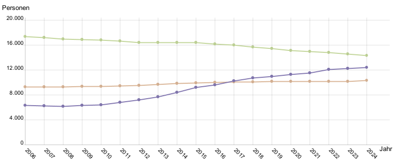 Liniendiagramm