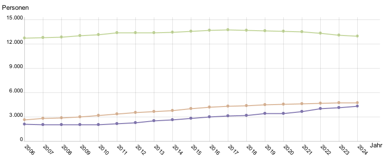 Liniendiagramm