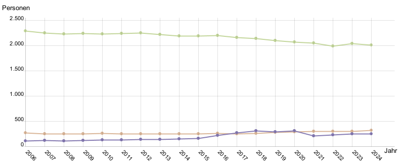 Liniendiagramm