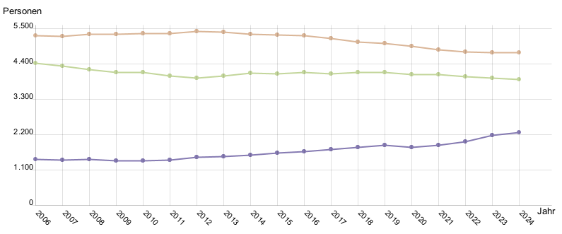 Liniendiagramm