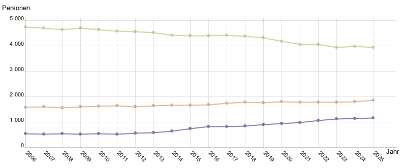 Liniendiagramm