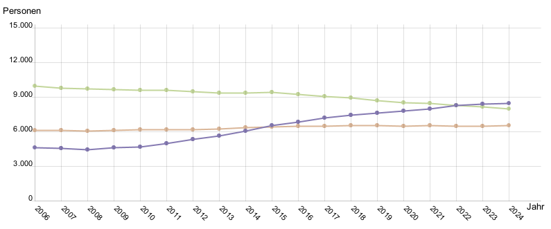 Liniendiagramm