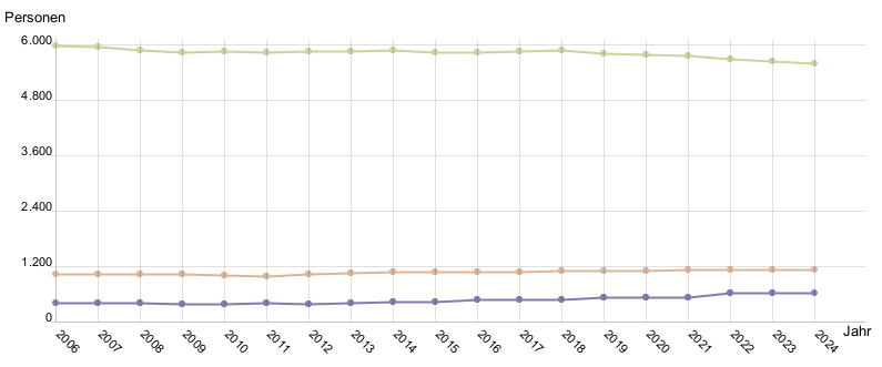 Liniendiagramm