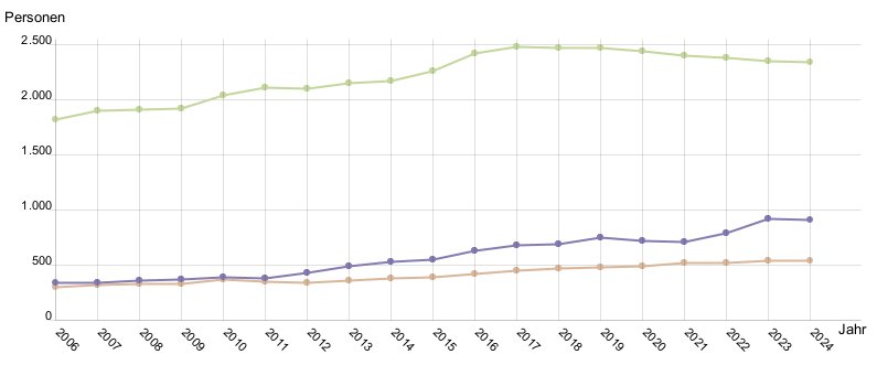 Liniendiagramm