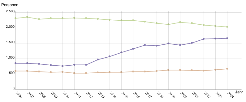 Liniendiagramm