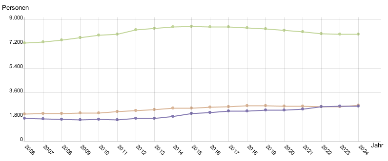 Liniendiagramm