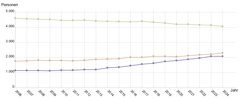 Liniendiagramm