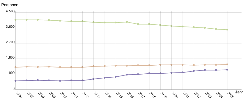 Liniendiagramm