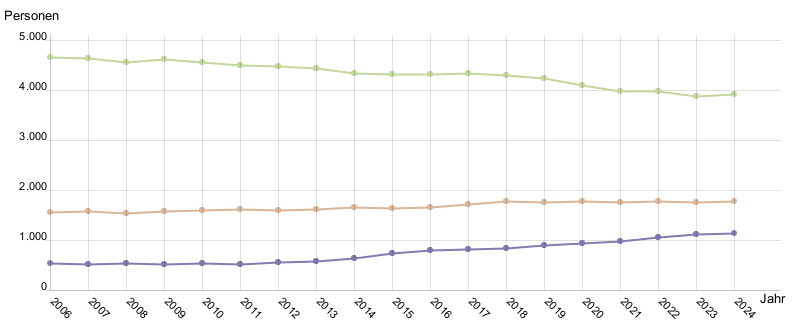 Liniendiagramm