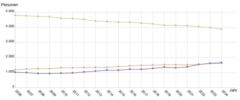 Liniendiagramm