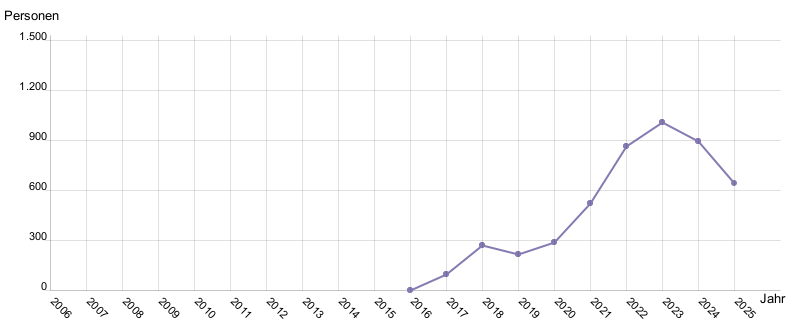 Liniendiagramm
