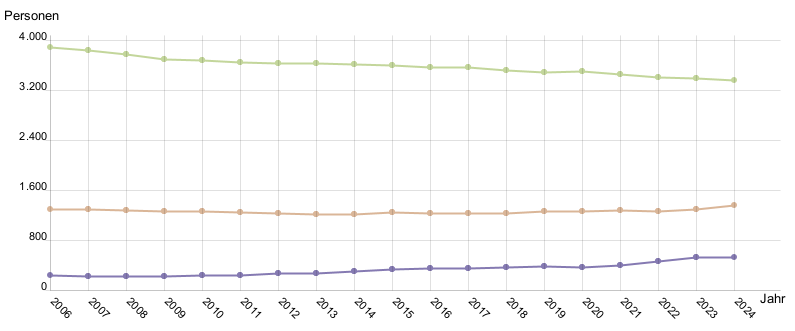 Liniendiagramm