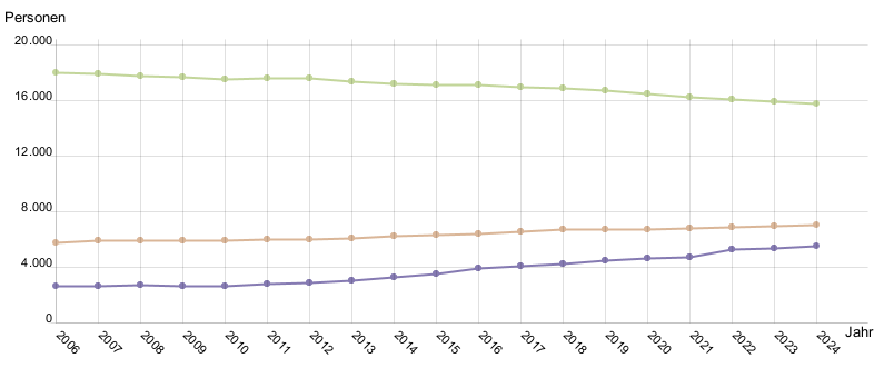 Liniendiagramm